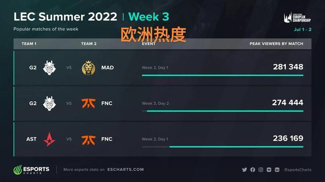 吴阿顺上升到592位，金子豪跻身中国前十
